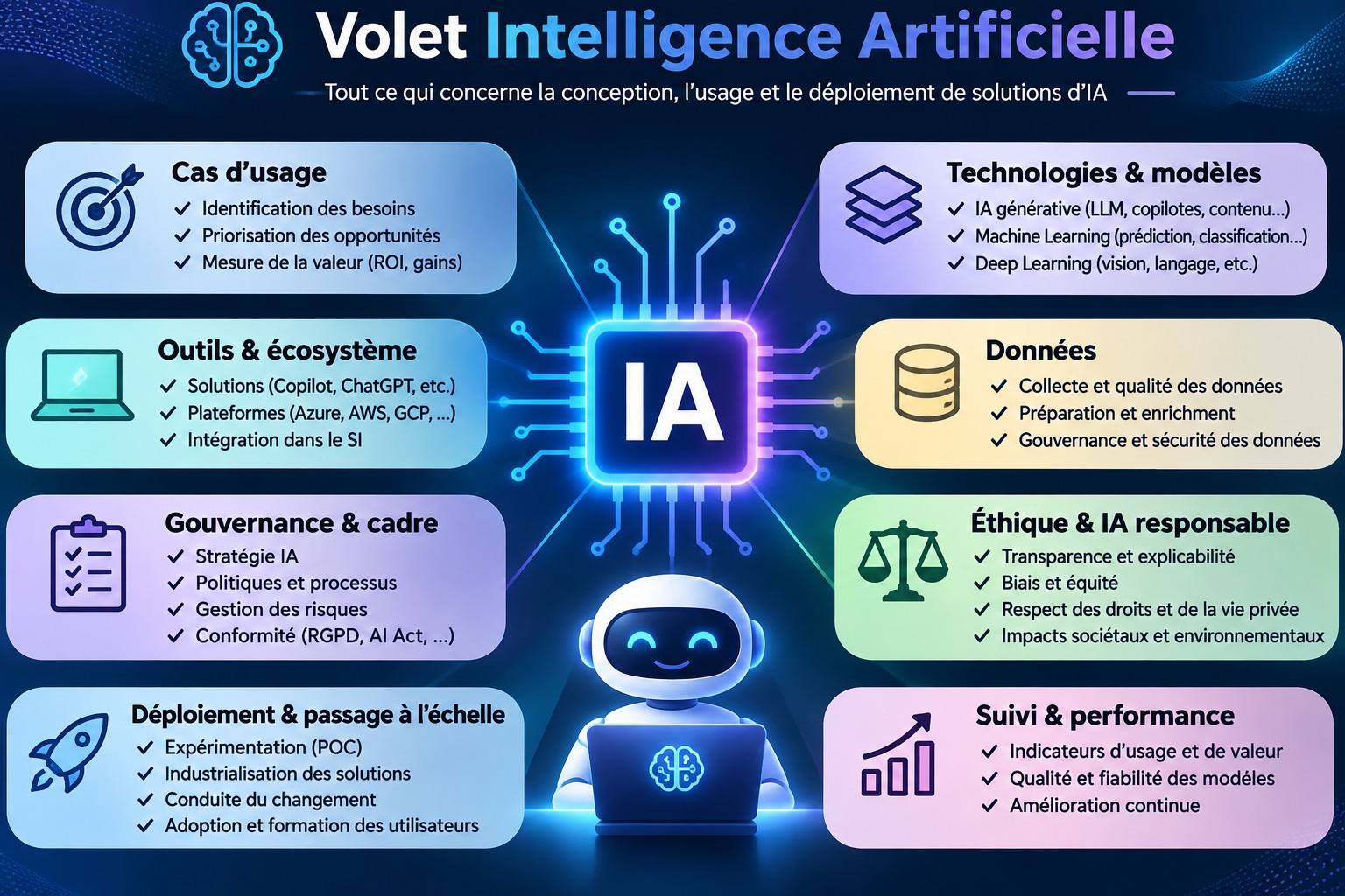 Infographie « Volet intelligence artificielle : tout ce qui concerne la conception, l’usage et le déploiement de solutions d’IA ». Au centre, une puce marquée IA et un petit robot souriant devant un ordinateur. Autour, huit encadrés : cas d’usage, technologies et modèles, outils et écosystème, données, gouvernance et cadre, éthique et IA responsable, déploiement et passage à l’échelle, suivi et performance.
